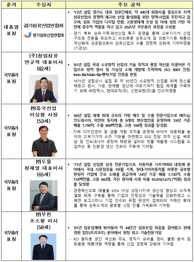 제39회 섬유의 날, 금탑 정우섬유 오병철 회장 등 80명 포상 3865-Image